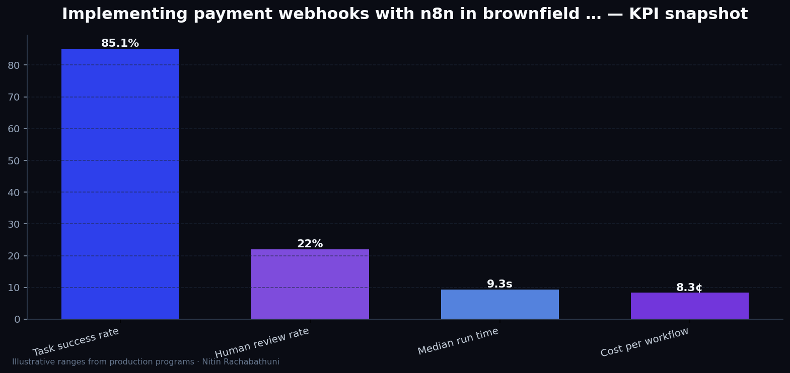 Implementing payment webhooks with n8n in brownfield replatforms — key metrics