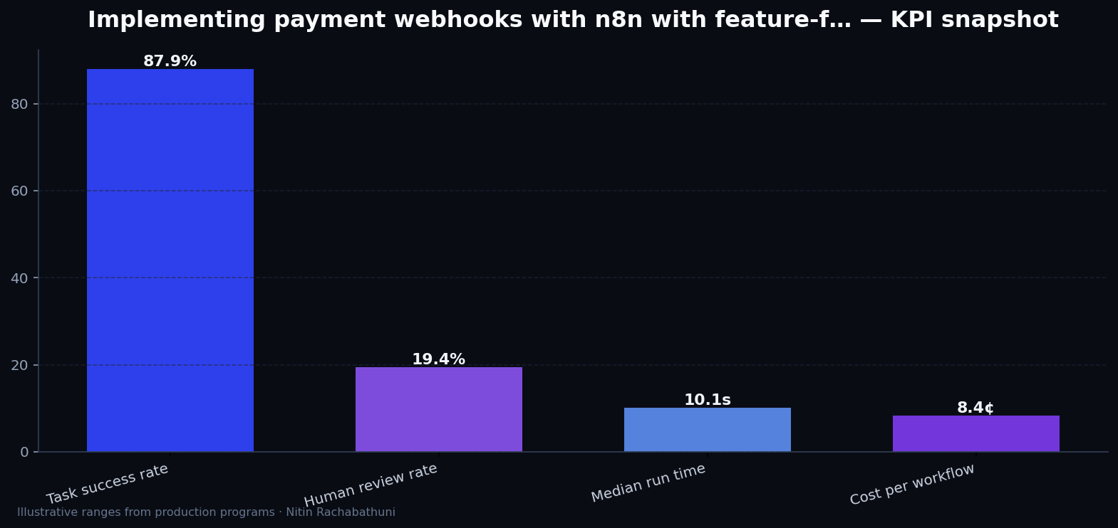 Implementing payment webhooks with n8n with feature-flag rollbacks — key metrics