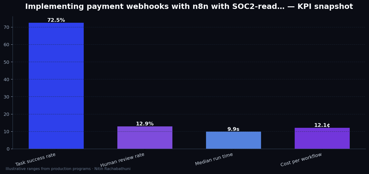 Implementing payment webhooks with n8n with SOC2-ready logging — key metrics
