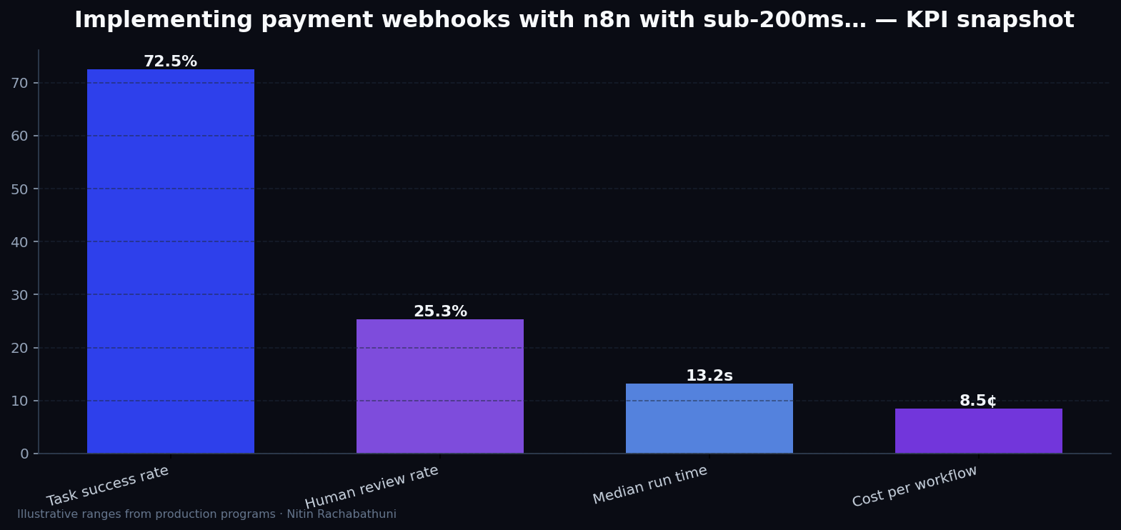Implementing payment webhooks with n8n with sub-200ms TTFB targets — key metrics
