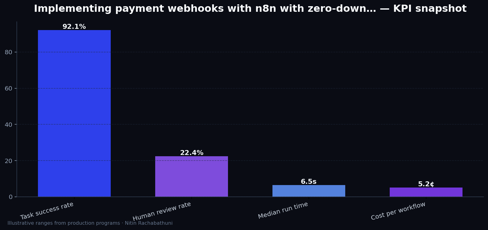 Implementing payment webhooks with n8n with zero-downtime cutovers — key metrics