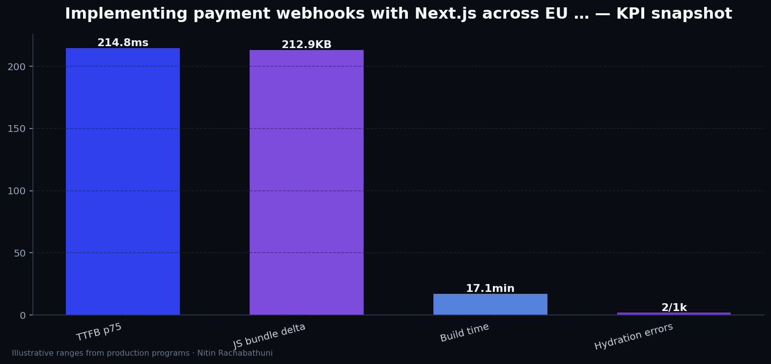 Implementing payment webhooks with Next.js across EU and APAC regions — key metrics