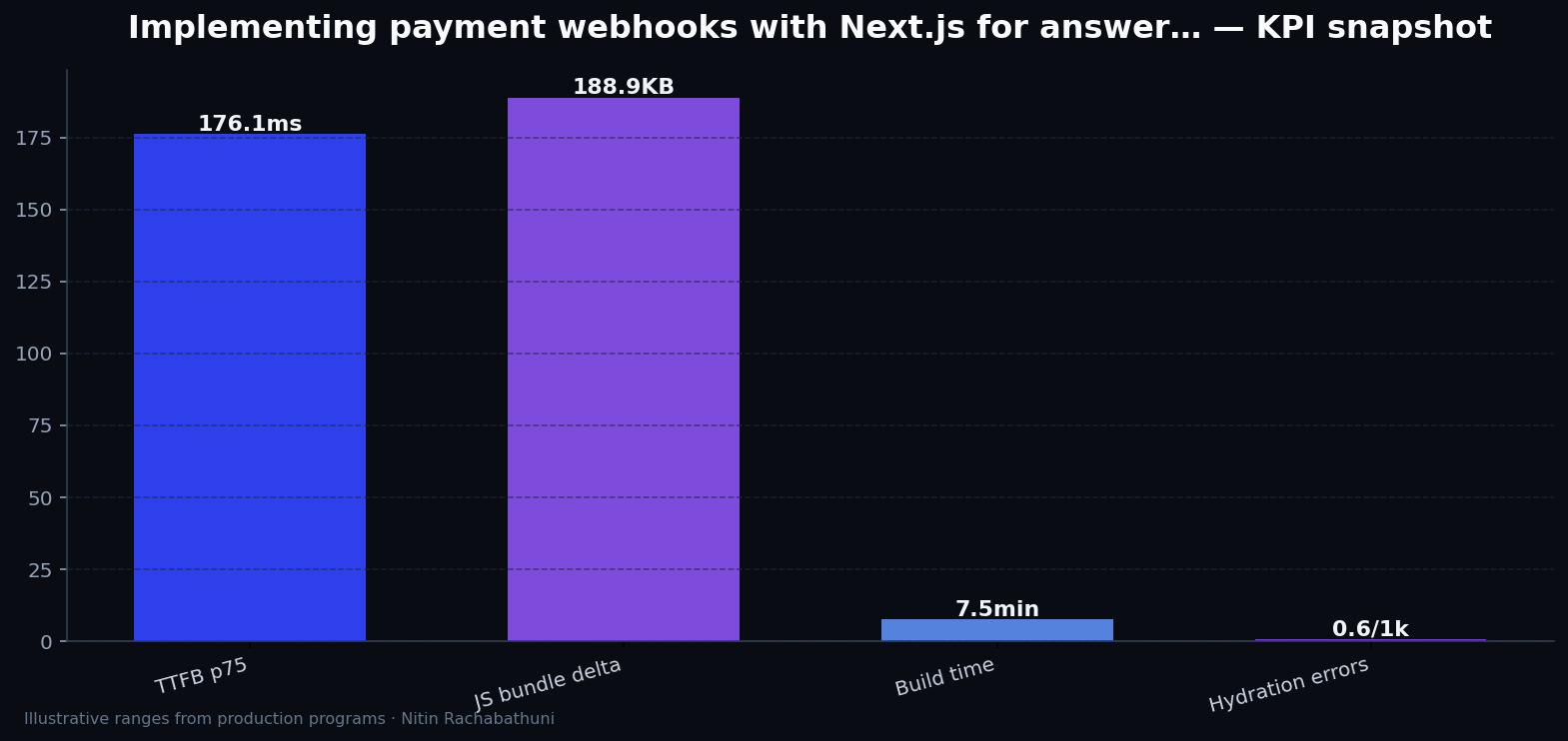 Implementing payment webhooks with Next.js for answer-engine citations — key metrics