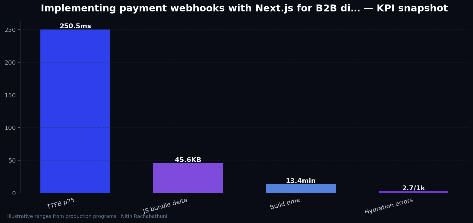 Implementing payment webhooks with Next.js for B2B distributors — key metrics