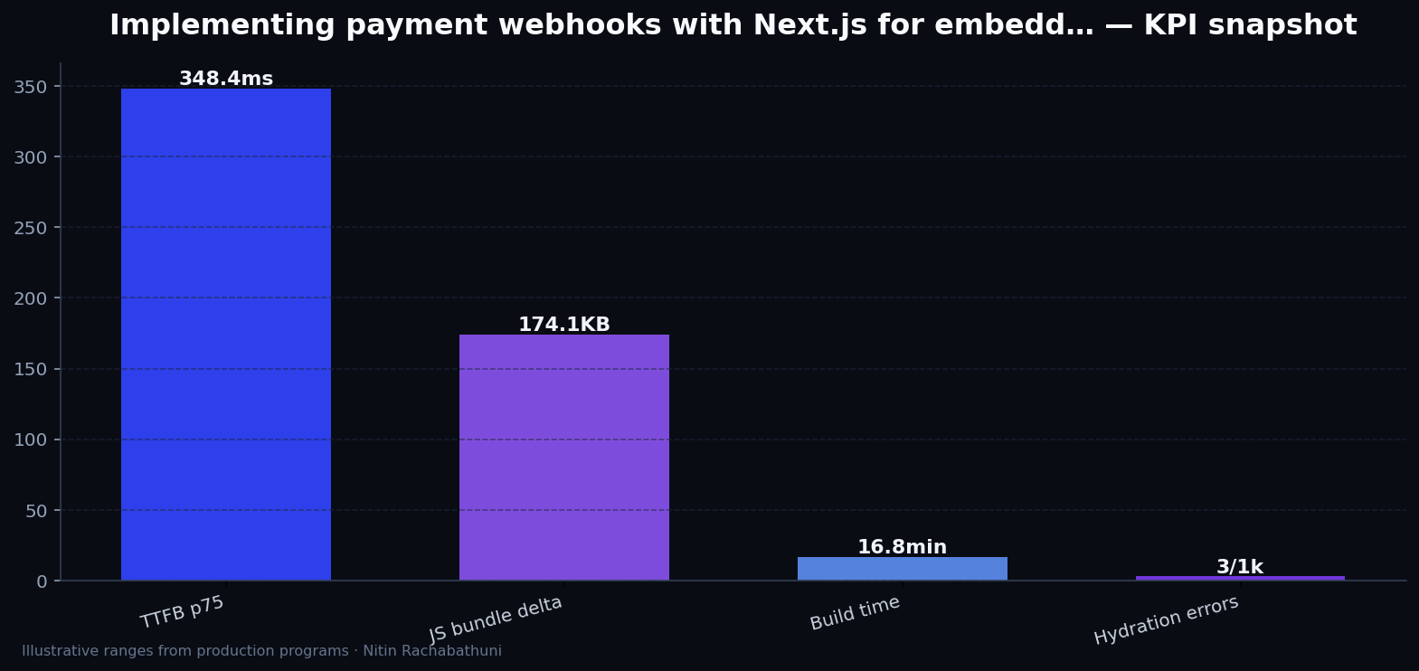 Implementing payment webhooks with Next.js for embedded partner widgets — key metrics