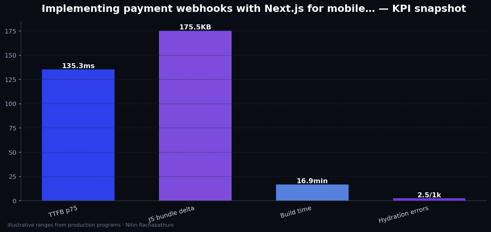 Implementing payment webhooks with Next.js for mobile-first buyers — key metrics