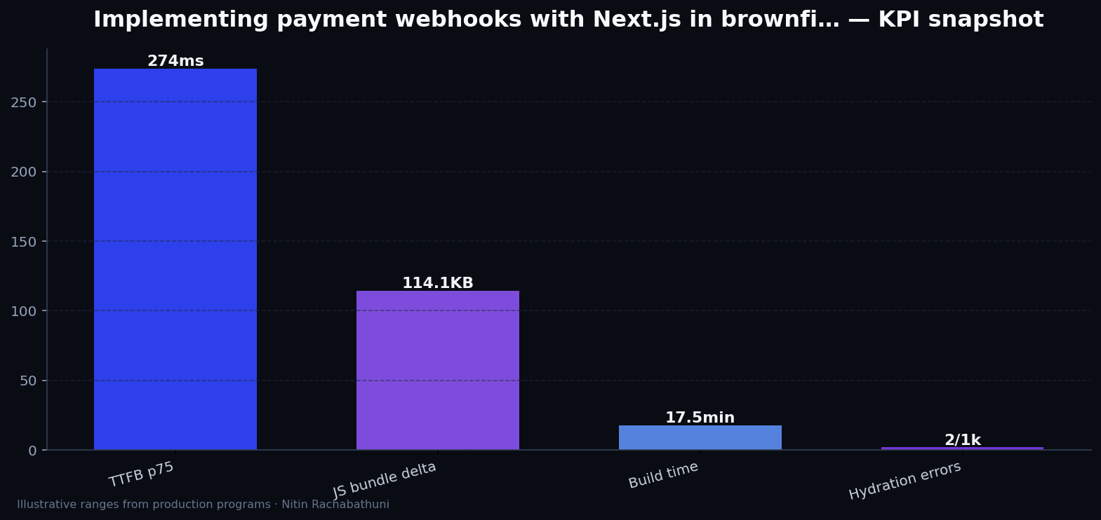 Implementing payment webhooks with Next.js in brownfield replatforms — key metrics