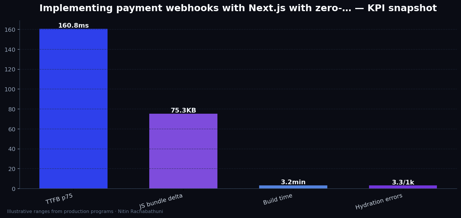Implementing payment webhooks with Next.js with zero-downtime cutovers — key metrics