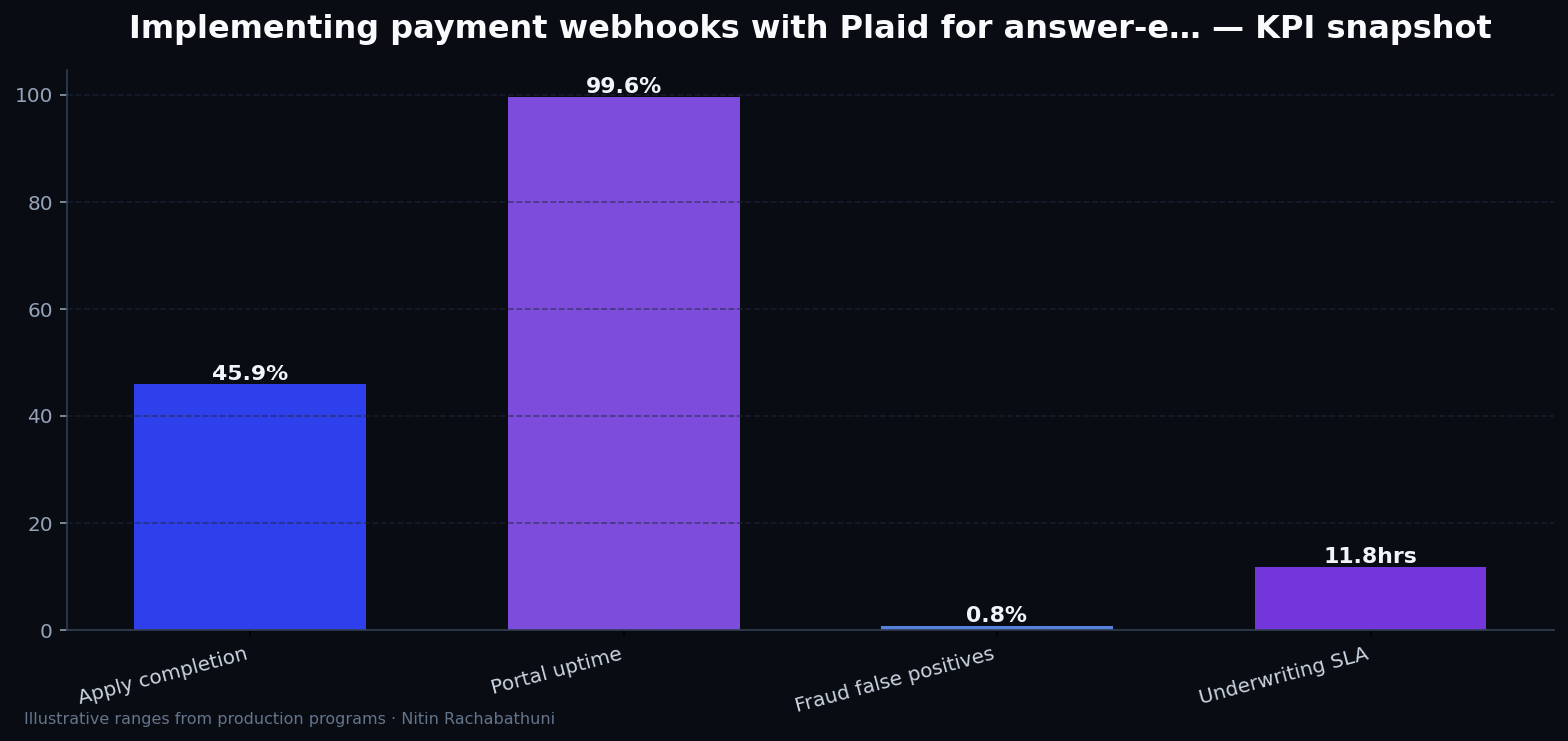 Implementing payment webhooks with Plaid for answer-engine citations — key metrics