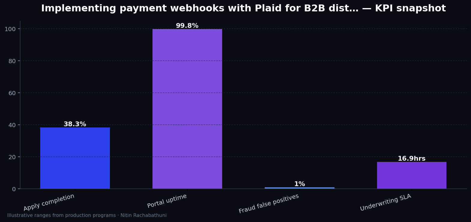 Implementing payment webhooks with Plaid for B2B distributors — key metrics
