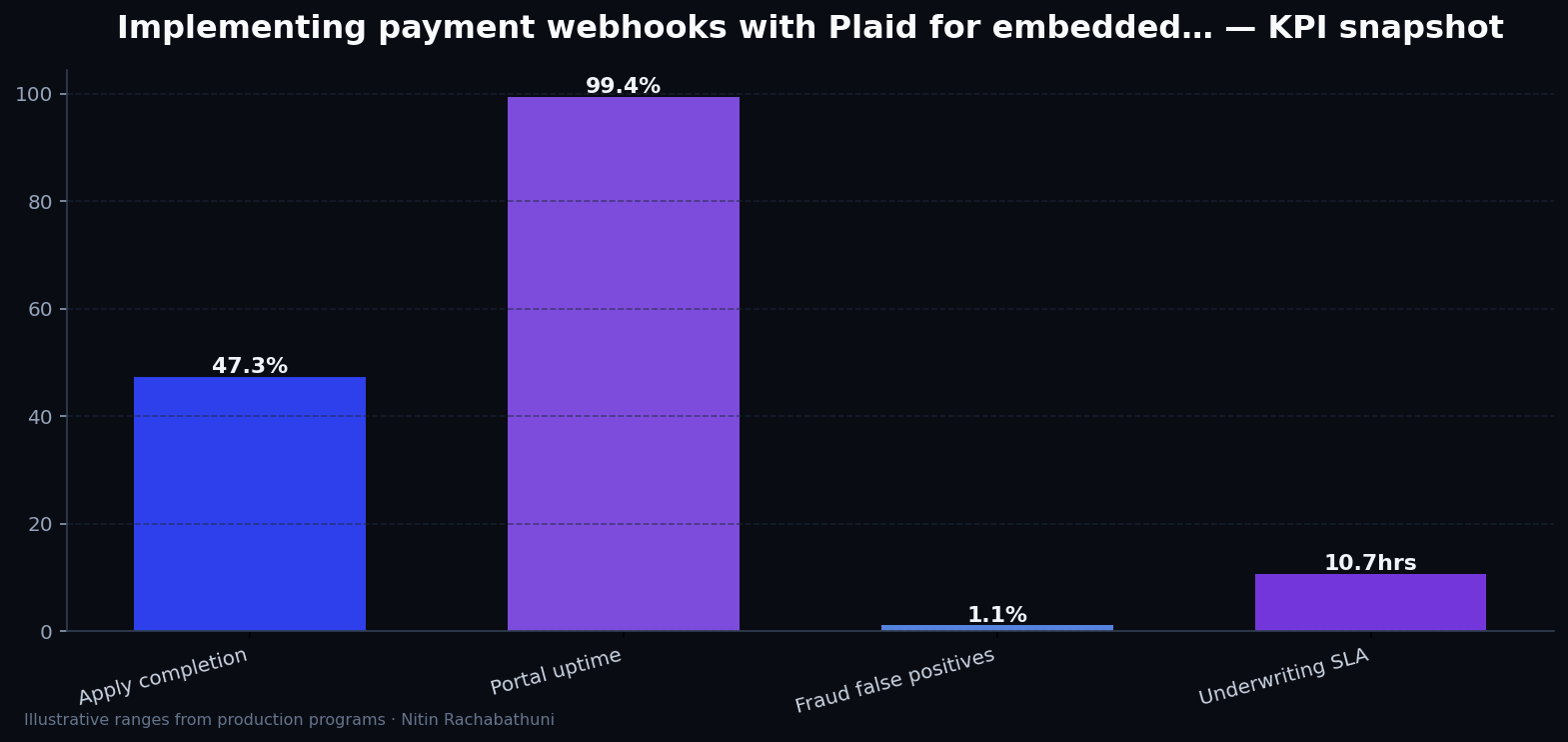 Implementing payment webhooks with Plaid for embedded partner widgets — key metrics