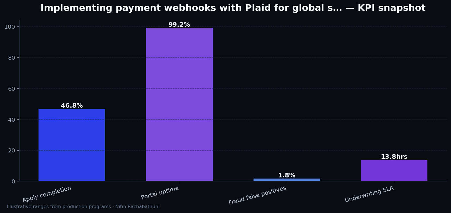 Implementing payment webhooks with Plaid for global storefronts — key metrics