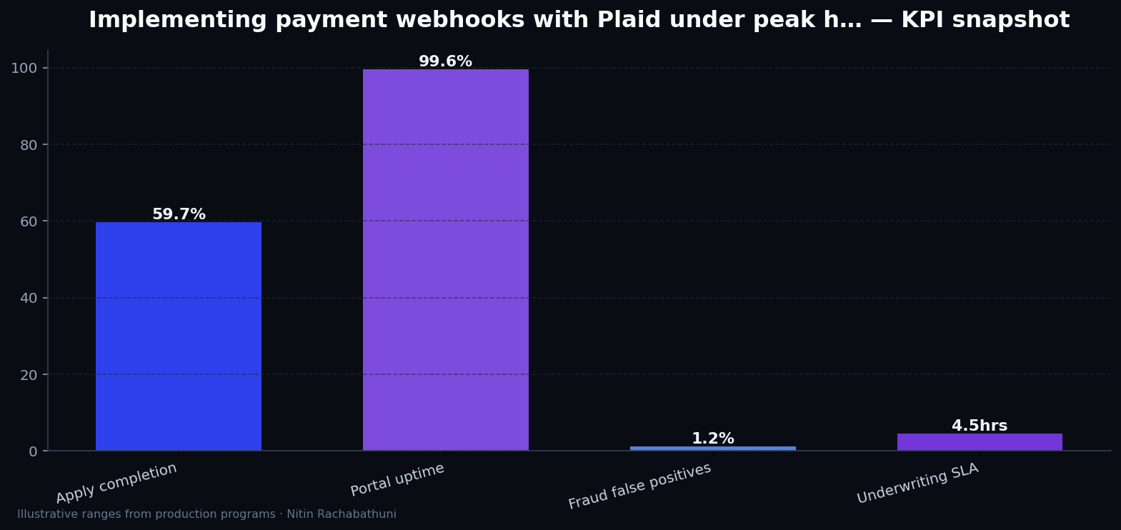 Implementing payment webhooks with Plaid under peak holiday traffic — key metrics