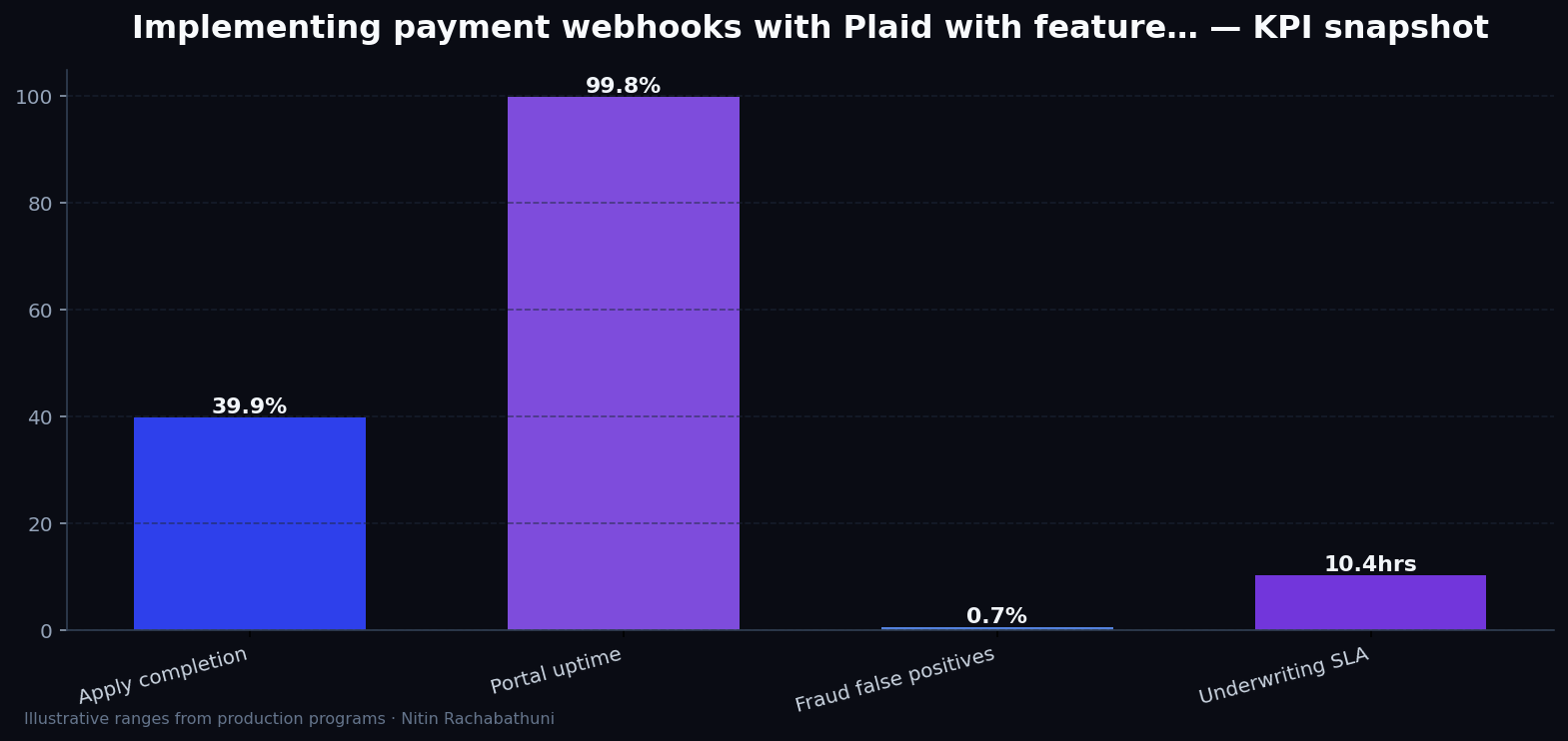 Implementing payment webhooks with Plaid with feature-flag rollbacks — key metrics
