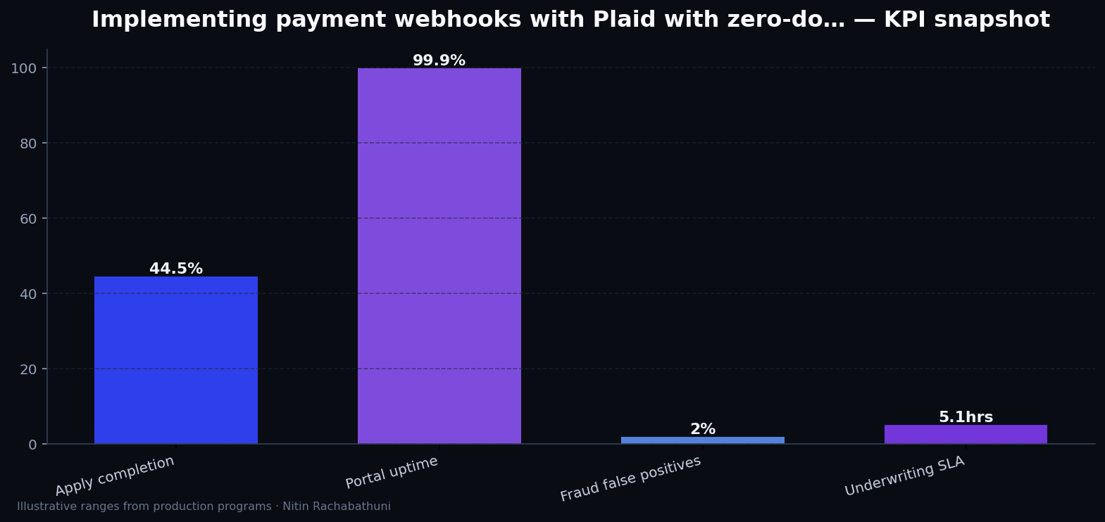 Implementing payment webhooks with Plaid with zero-downtime cutovers — key metrics