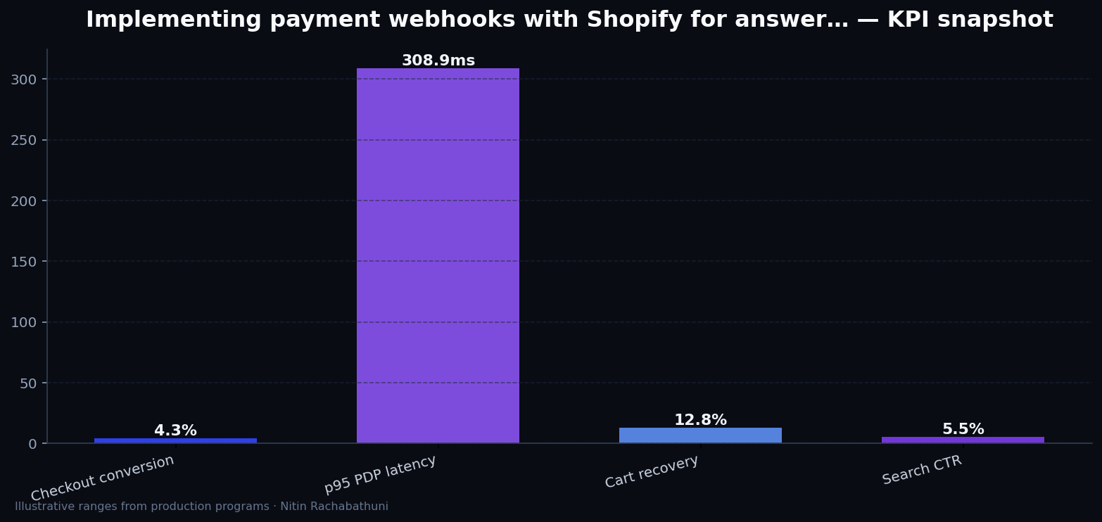 Implementing payment webhooks with Shopify for answer-engine citations — key metrics