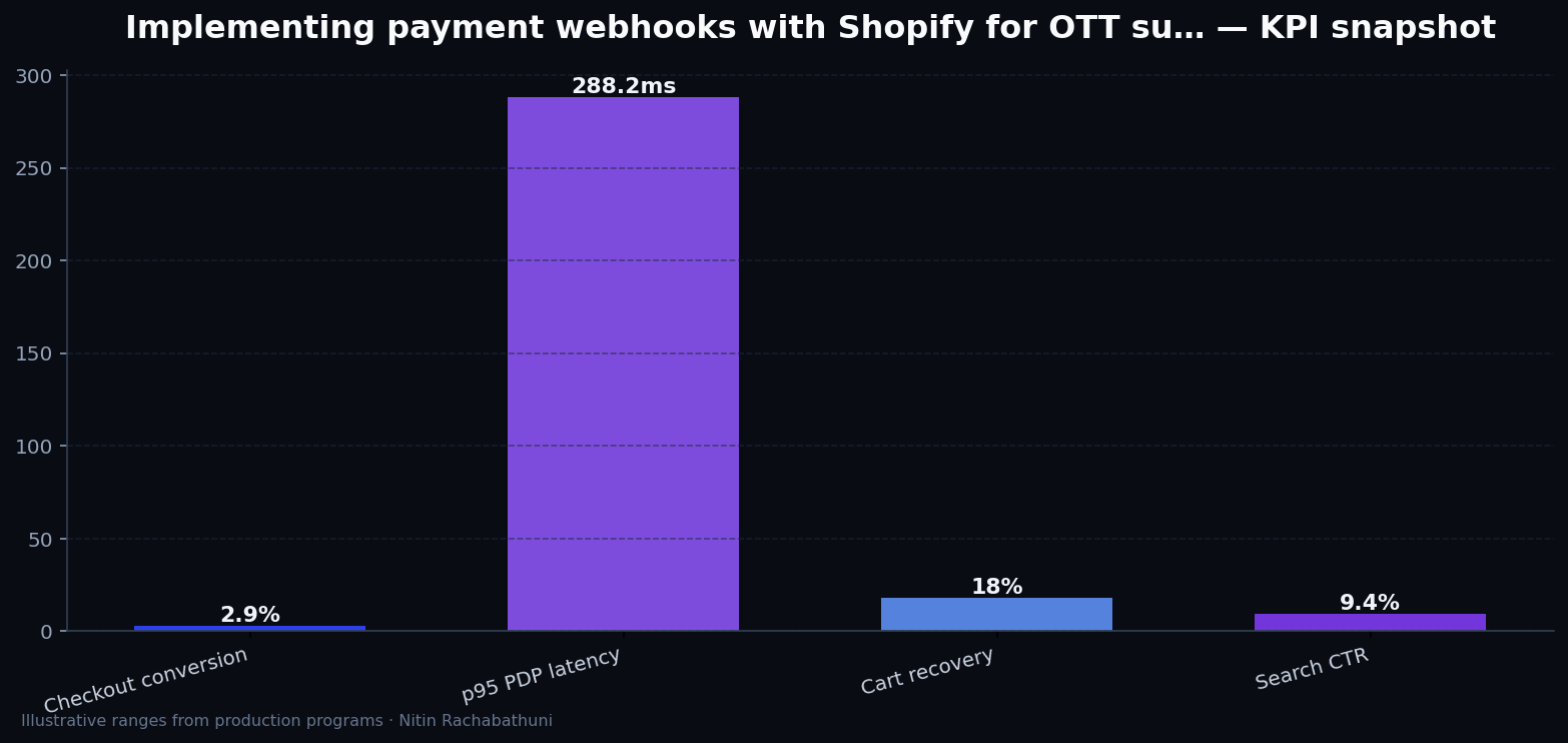 Implementing payment webhooks with Shopify for OTT subscribers — key metrics