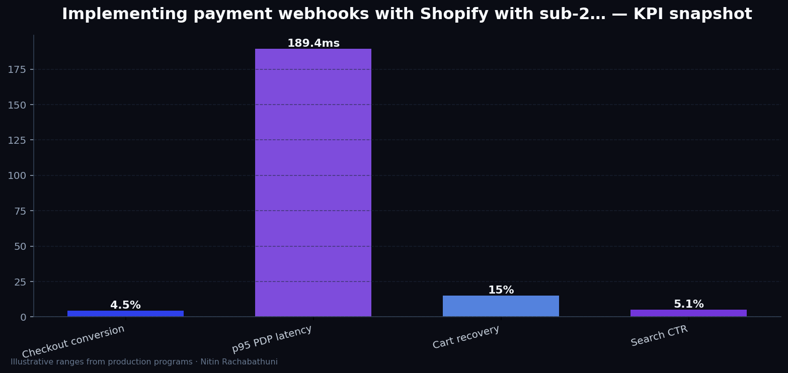 Implementing payment webhooks with Shopify with sub-200ms TTFB targets — key metrics