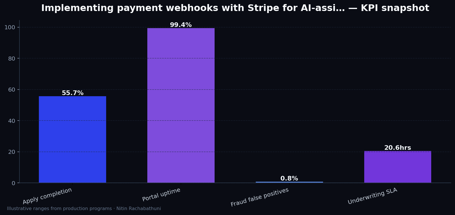 Implementing payment webhooks with Stripe for AI-assisted sales teams — key metrics
