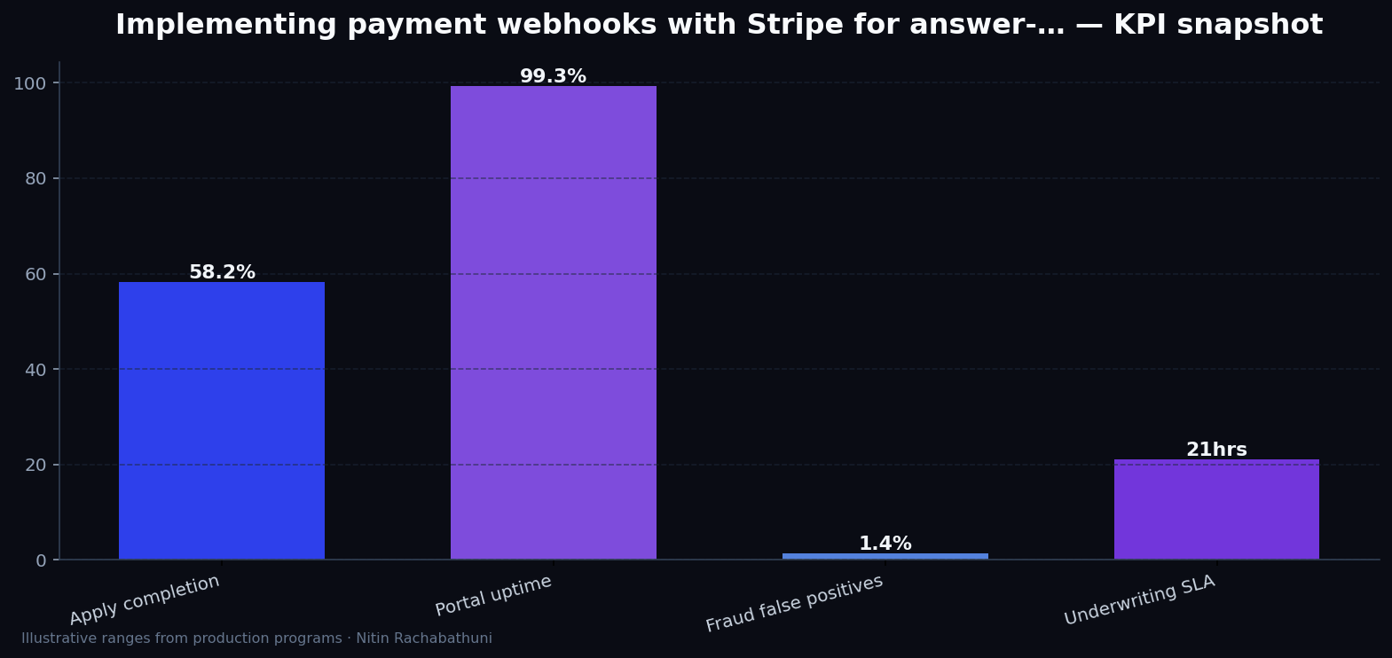 Implementing payment webhooks with Stripe for answer-engine citations — key metrics
