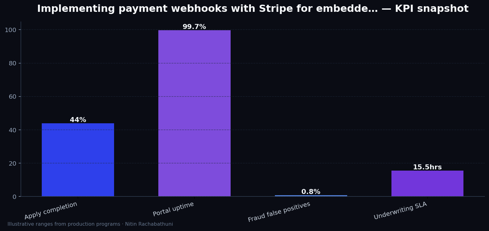 Implementing payment webhooks with Stripe for embedded partner widgets — key metrics
