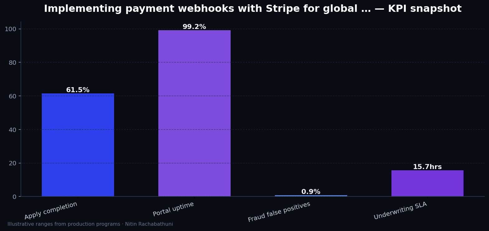 Implementing payment webhooks with Stripe for global storefronts — key metrics