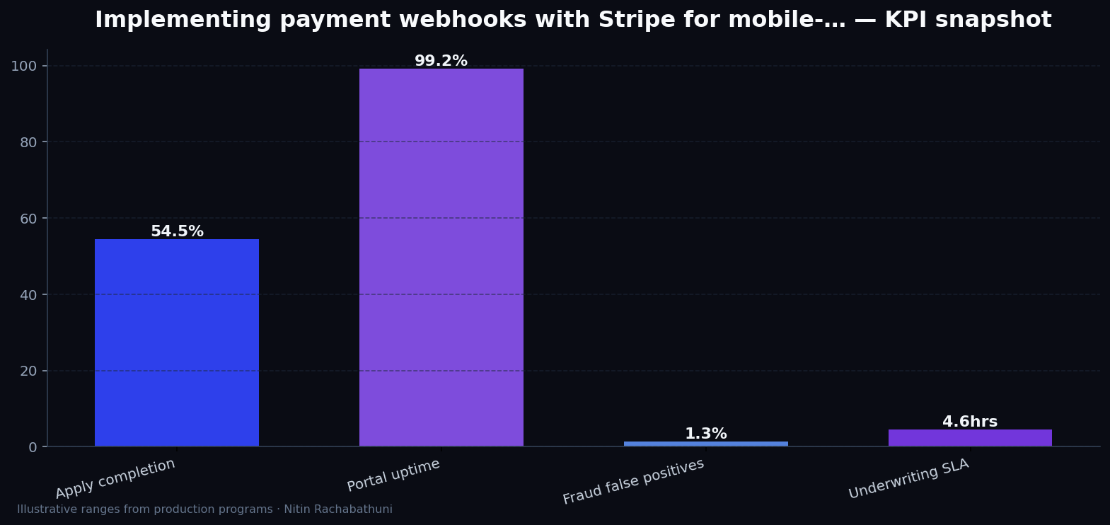 Implementing payment webhooks with Stripe for mobile-first buyers — key metrics