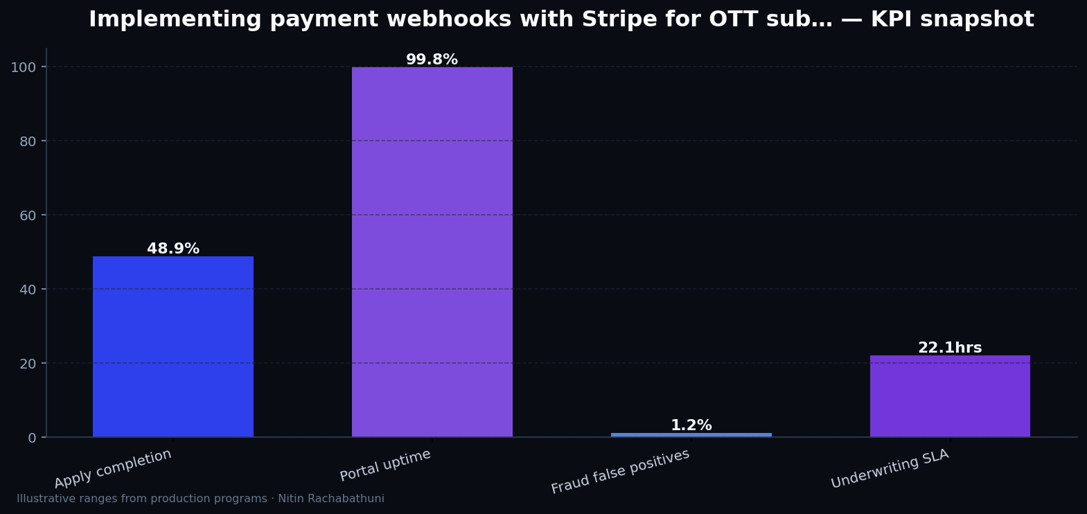 Implementing payment webhooks with Stripe for OTT subscribers — key metrics