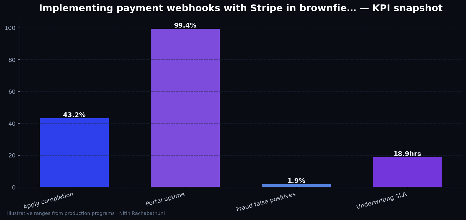 Implementing payment webhooks with Stripe in brownfield replatforms — key metrics