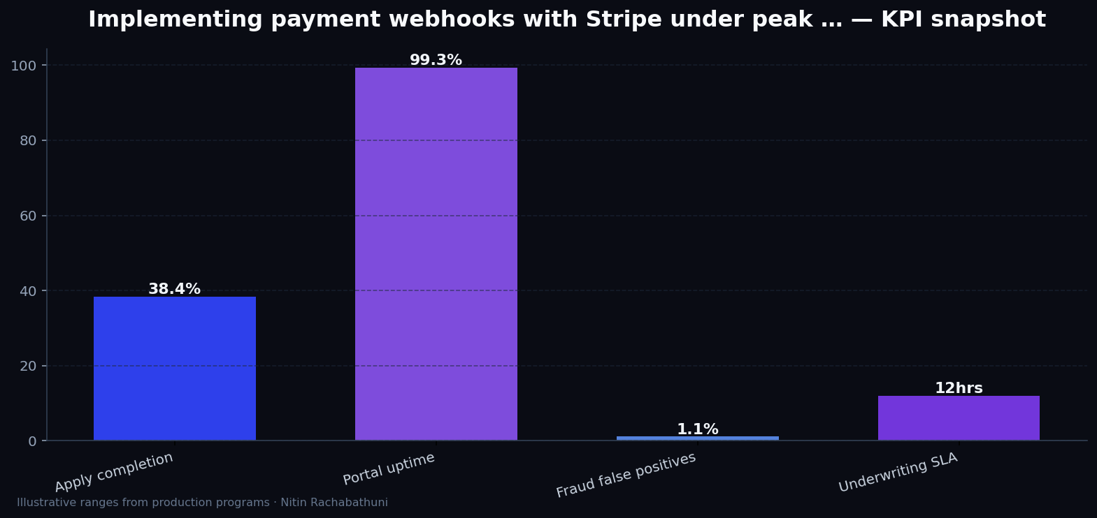 Implementing payment webhooks with Stripe under peak holiday traffic — key metrics