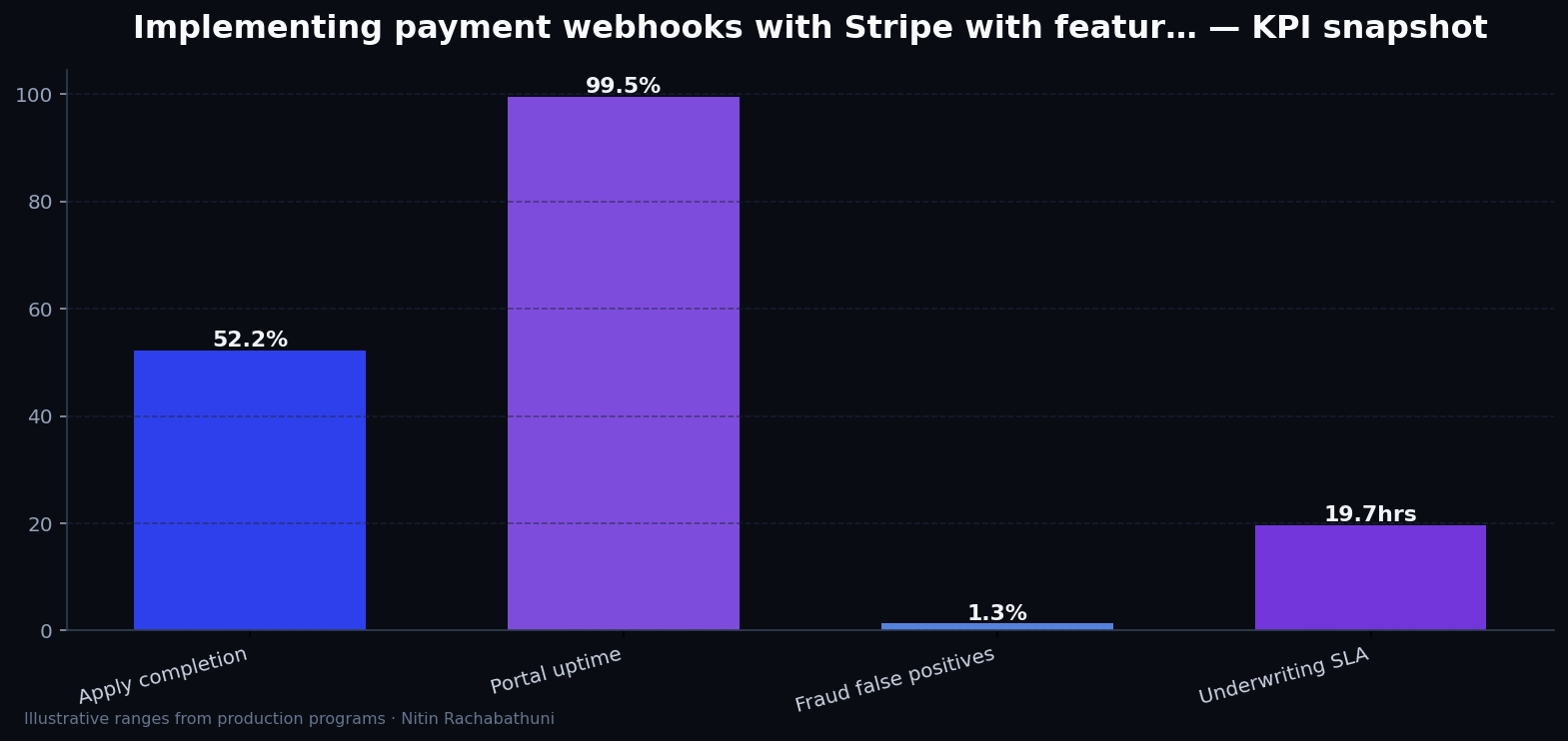 Implementing payment webhooks with Stripe with feature-flag rollbacks — key metrics