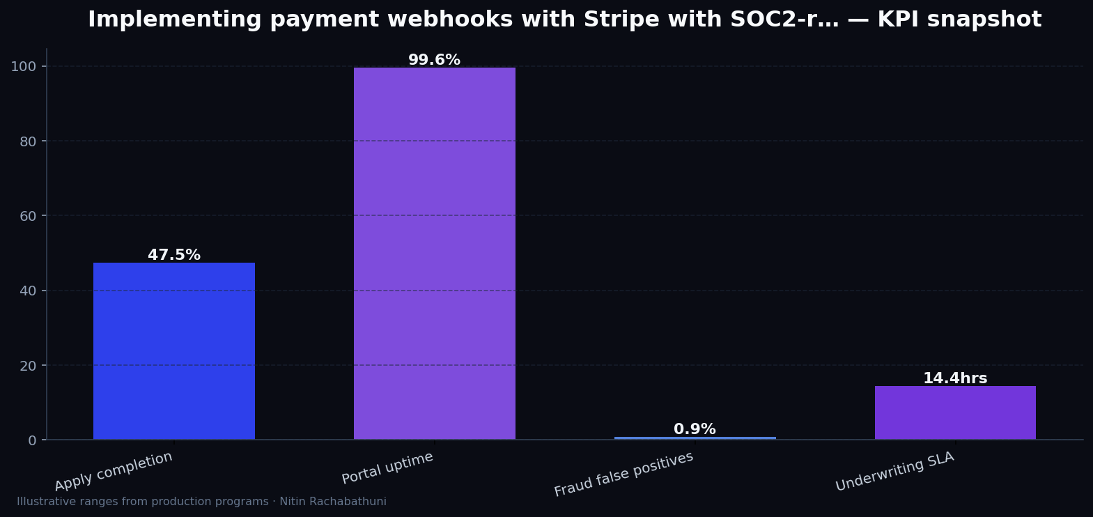Implementing payment webhooks with Stripe with SOC2-ready logging — key metrics