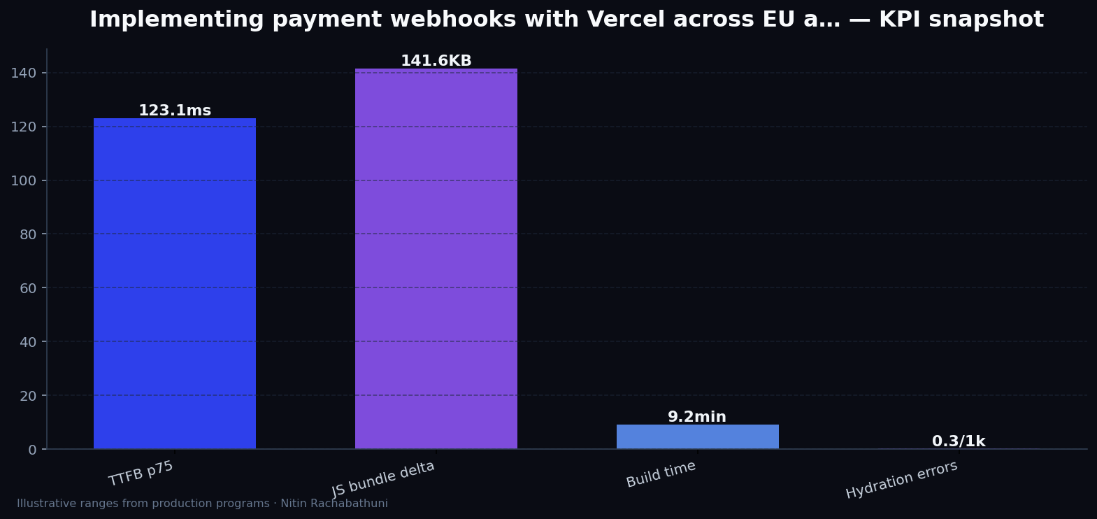 Implementing payment webhooks with Vercel across EU and APAC regions — key metrics