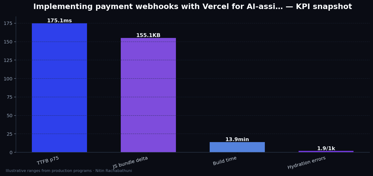 Implementing payment webhooks with Vercel for AI-assisted sales teams — key metrics