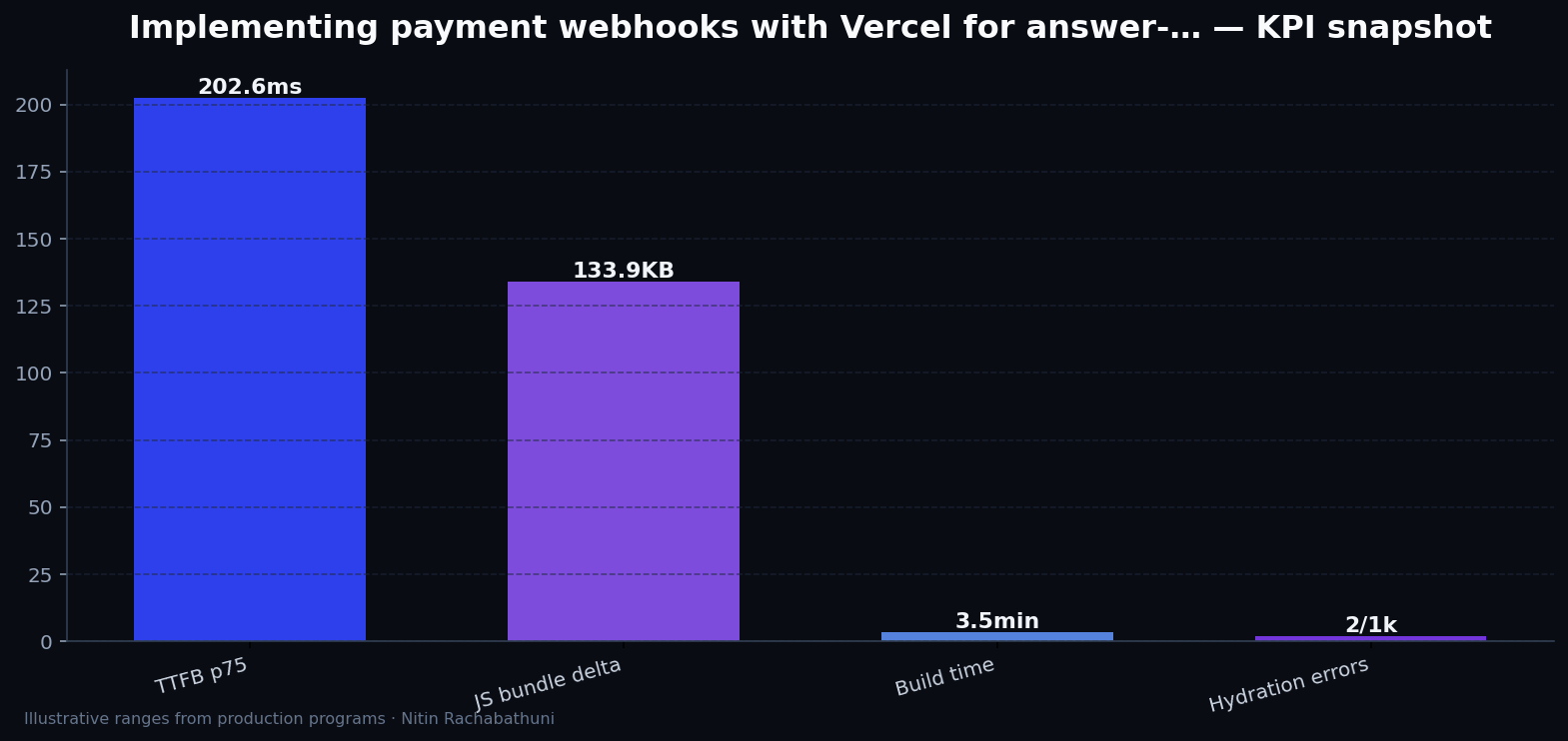 Implementing payment webhooks with Vercel for answer-engine citations — key metrics