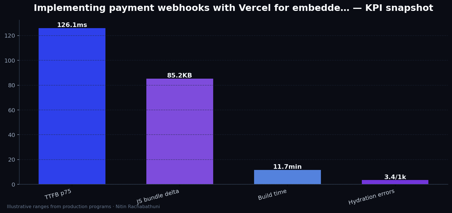 Implementing payment webhooks with Vercel for embedded partner widgets — key metrics