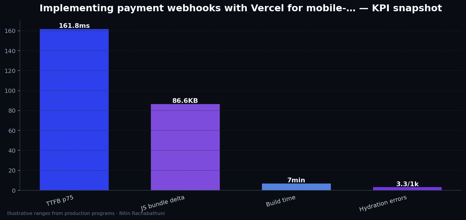 Implementing payment webhooks with Vercel for mobile-first buyers — key metrics
