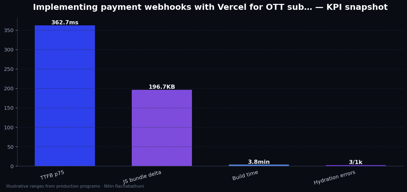 Implementing payment webhooks with Vercel for OTT subscribers — key metrics