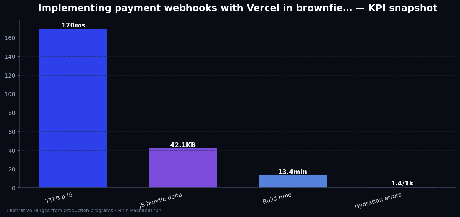 Implementing payment webhooks with Vercel in brownfield replatforms — key metrics