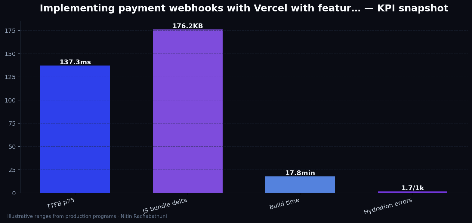 Implementing payment webhooks with Vercel with feature-flag rollbacks — key metrics
