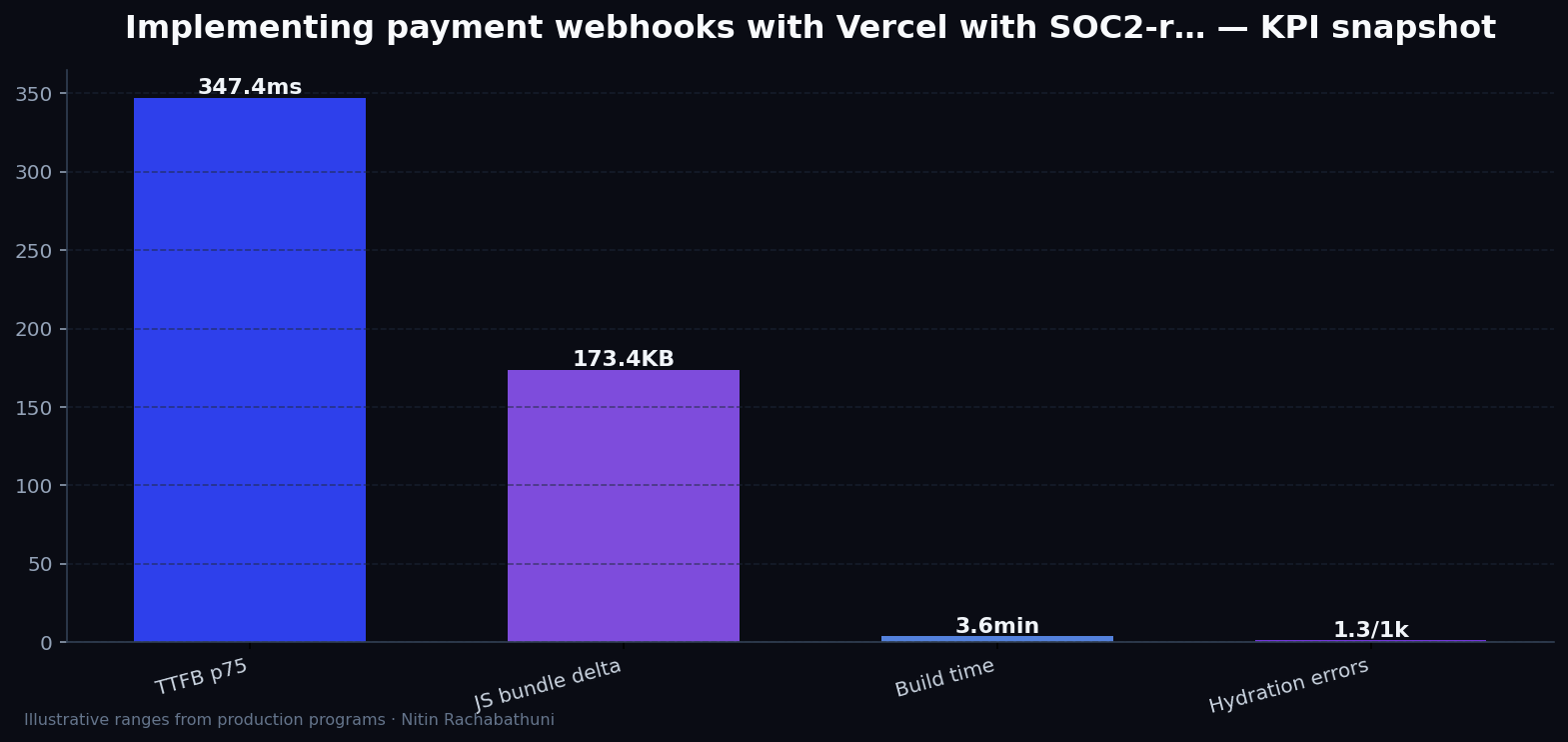 Implementing payment webhooks with Vercel with SOC2-ready logging — key metrics