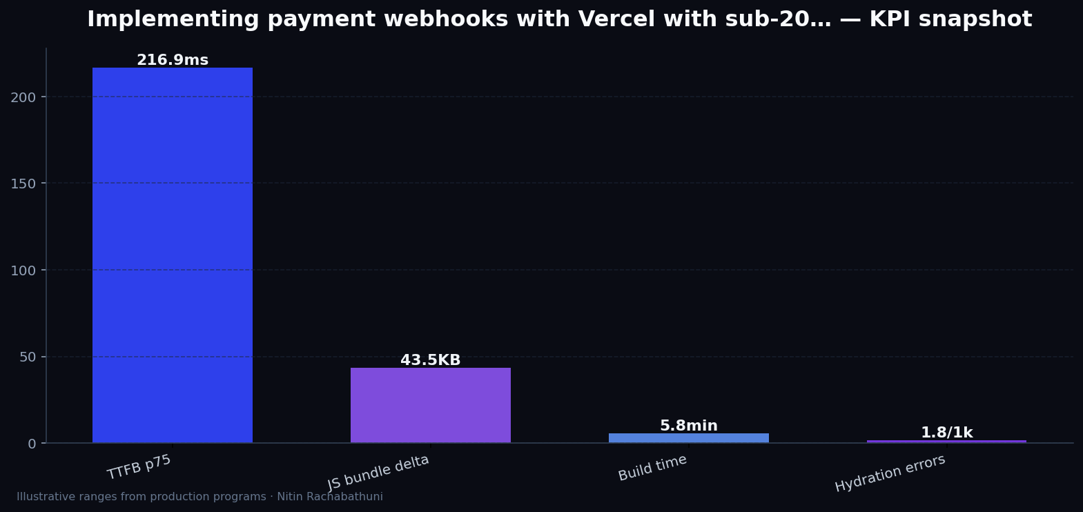 Implementing payment webhooks with Vercel with sub-200ms TTFB targets — key metrics