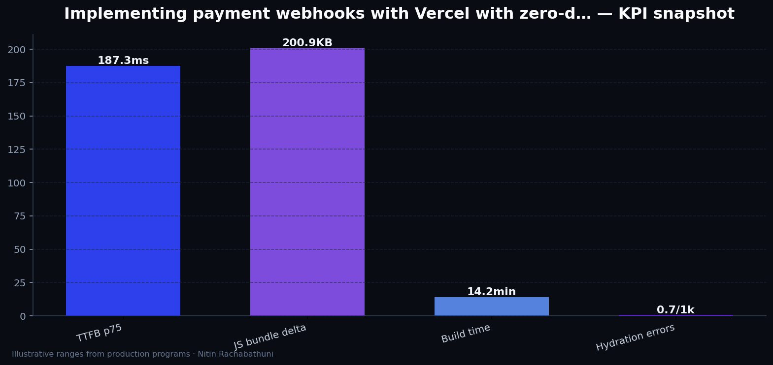 Implementing payment webhooks with Vercel with zero-downtime cutovers — key metrics