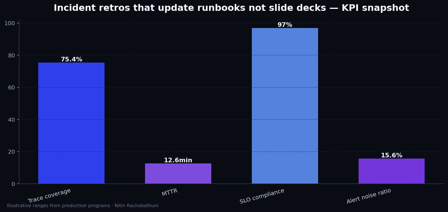 Incident retros that update runbooks not slide decks — key metrics