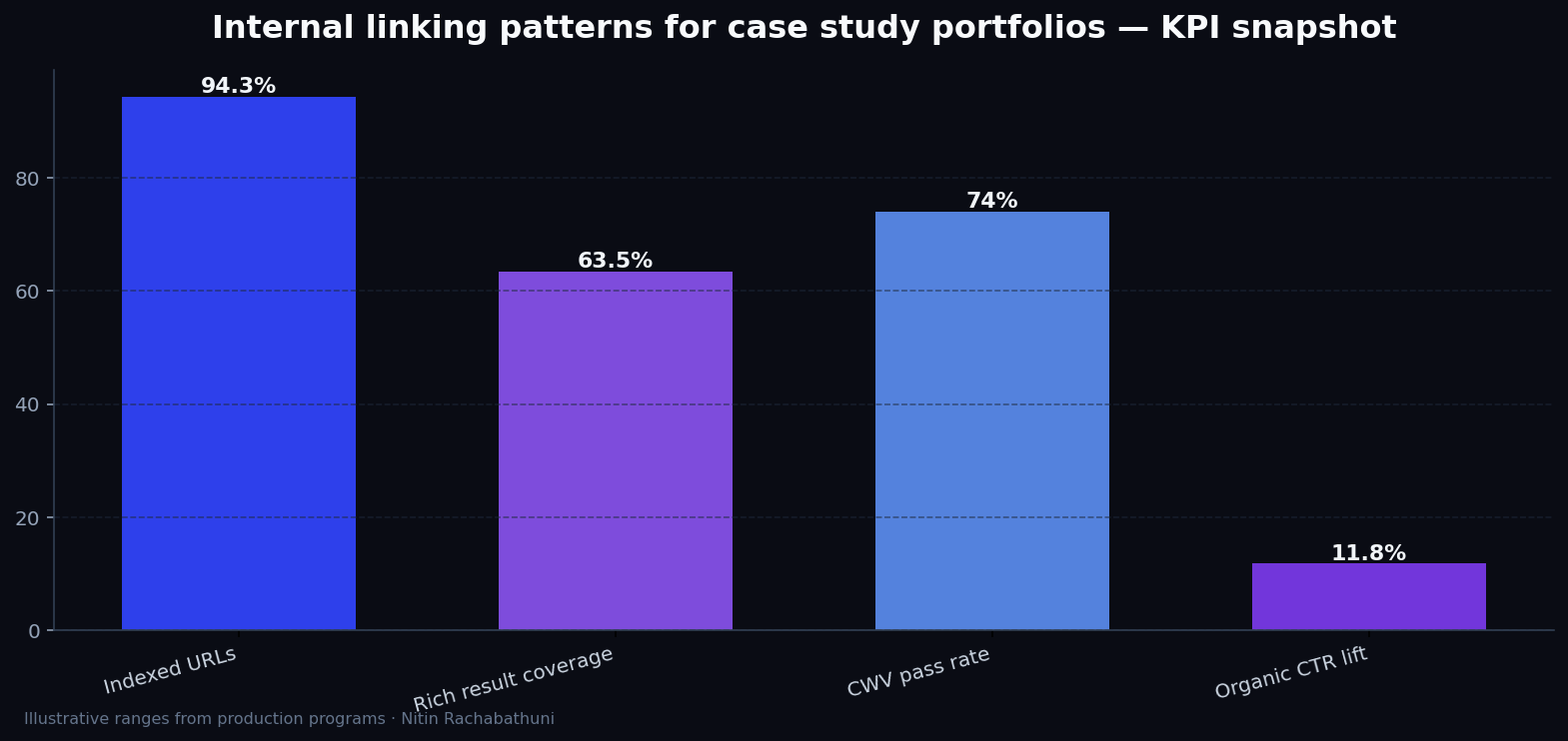 Internal linking patterns for case study portfolios — key metrics