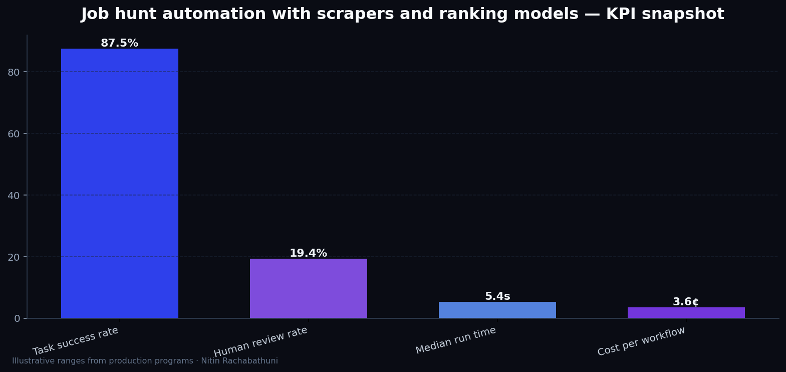 Job hunt automation with scrapers and ranking models — key metrics