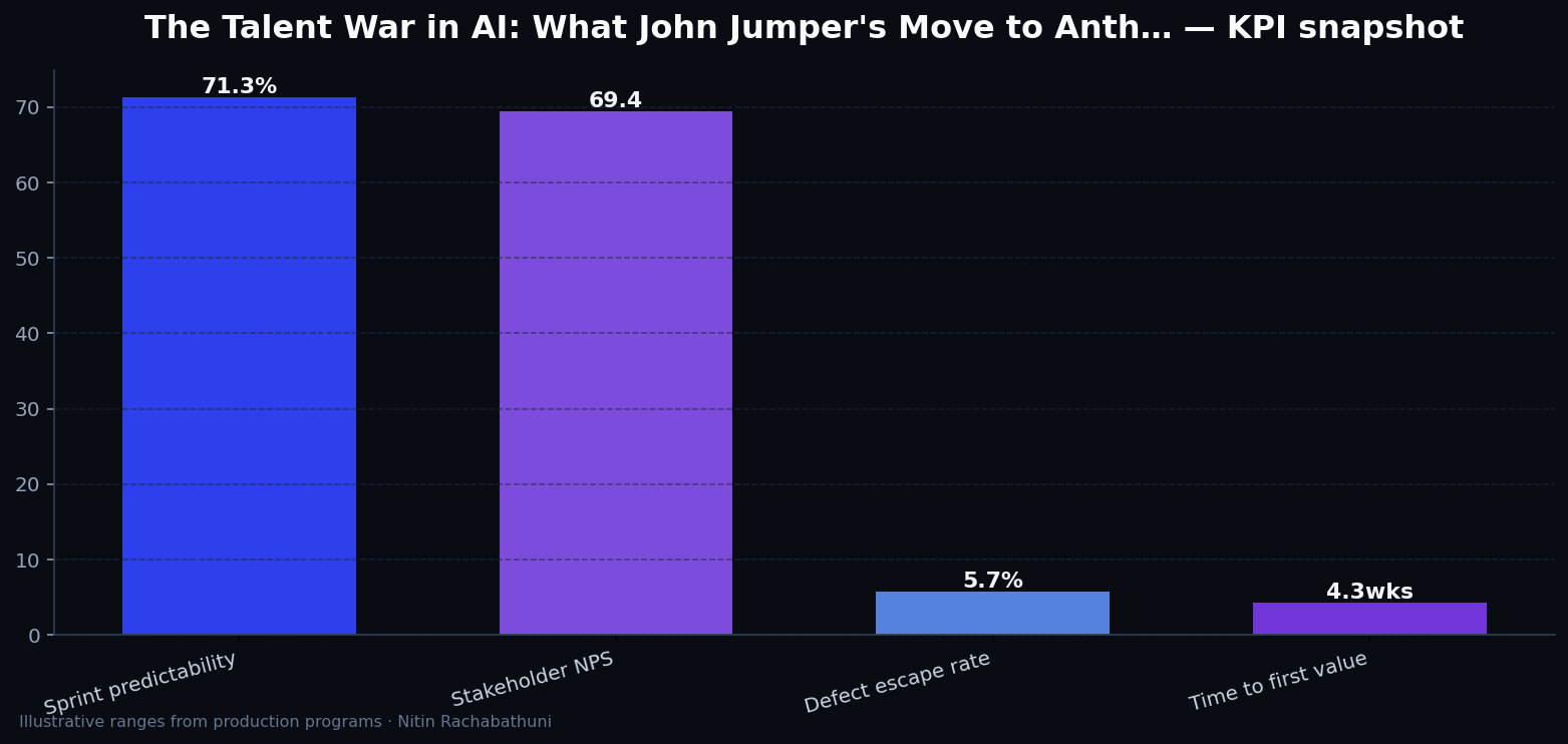 The Talent War in AI: What John Jumper's Move to Anthropic Means for Enterprise Strategy — key metrics