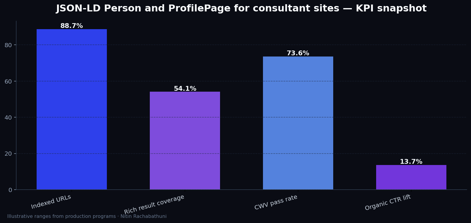 JSON-LD Person and ProfilePage for consultant sites — key metrics