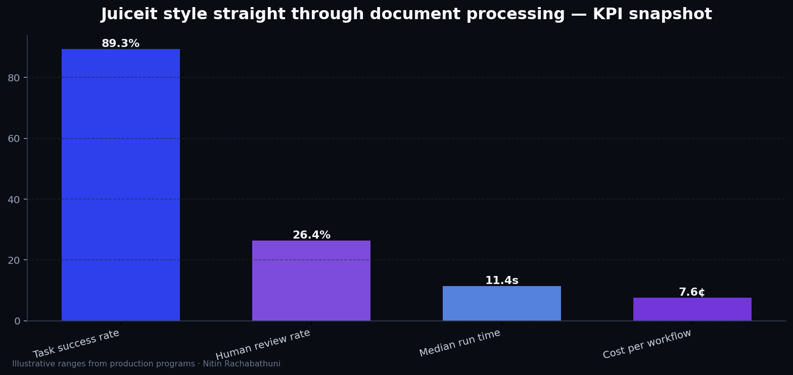 Juiceit style straight through document processing — key metrics