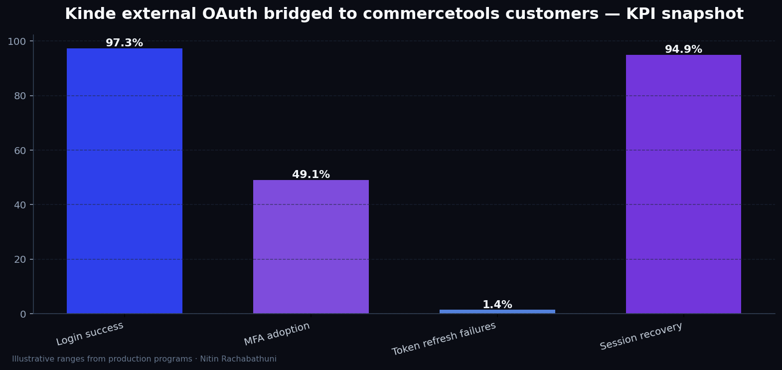 Kinde external OAuth bridged to commercetools customers — key metrics